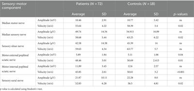 Neurological dysfunction screening in a cohort of adolescents with type 1 diabetes: a six-year follow-up